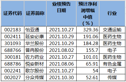 部分全年業(yè)績預(yù)計暴增股名單。png