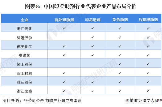图表8:中国印染助剂行业代表企业产品布局分析