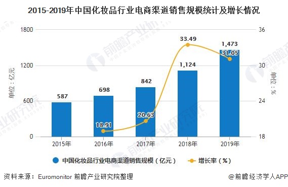 2015-2019年中国化妆品行业电商渠道销售规模统计及增长情况