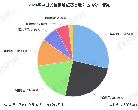 2020年中国民航机场旅客吞吐量区域分布情况