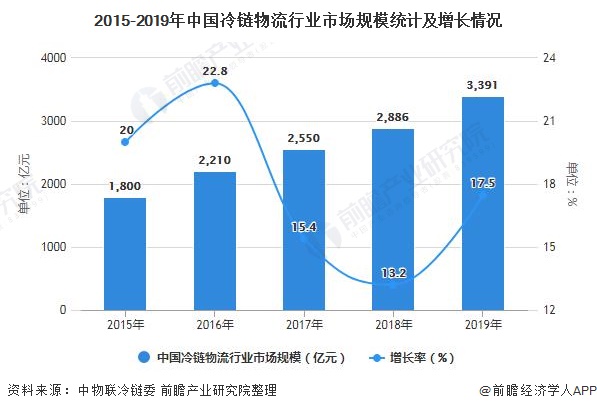 2015-2019年中国冷链物流行业市场规模统计及增长情况