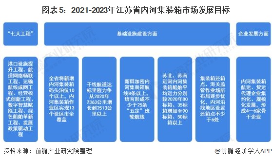 图表5:2021-2023年江苏省内河集装箱市场发展目标