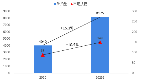 图表5:2020-2025年中国家用摄像头产品出货量与市场规模