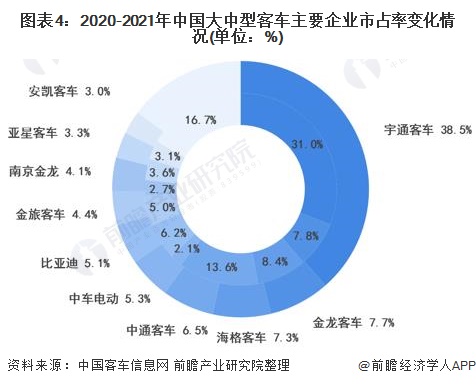 图表4:2020-2021年中国大中型客车主要企业市占率变化情况(单位：%)