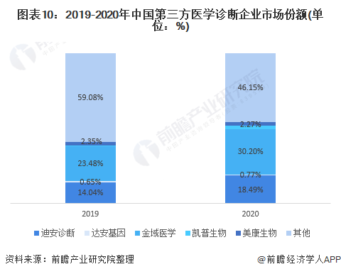 图表10:2019-2020年中国第三方医学诊断企业市场份额(单位：%)