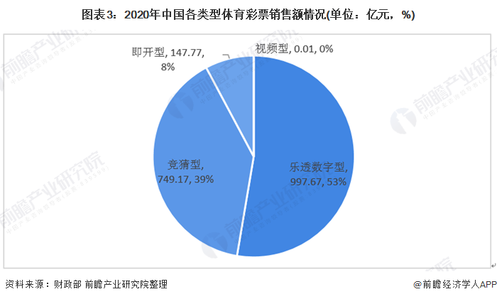图表3:2020年中国各类型体育彩票销售额情况(单位：亿元，%)