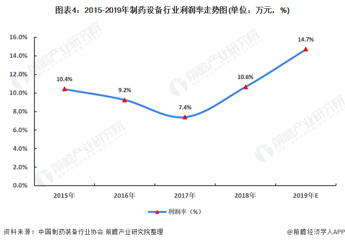 图表4:2015-2019年制药设备行业利润率走势图(单位：万元，%)