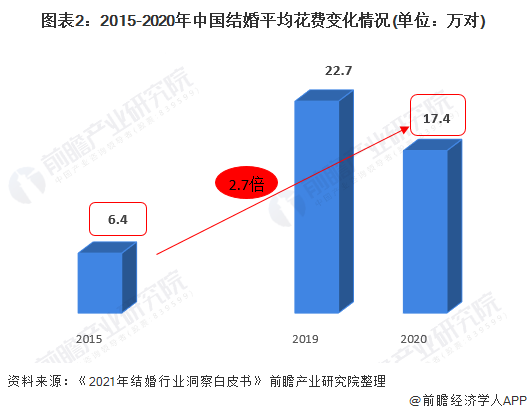 图表2:2015-2020年中国结婚平均花费变化情况(单位：万对)