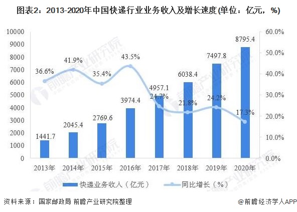 图表2:2013-2020年中国快递行业业务收入及增长速度(单位：亿元，%)