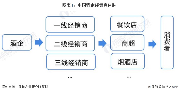 图表1:中国酒企经销商体系