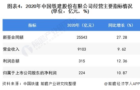 图表4:2020年中国铁建股份有限公司经营主要指标情况(单位：亿元，%)