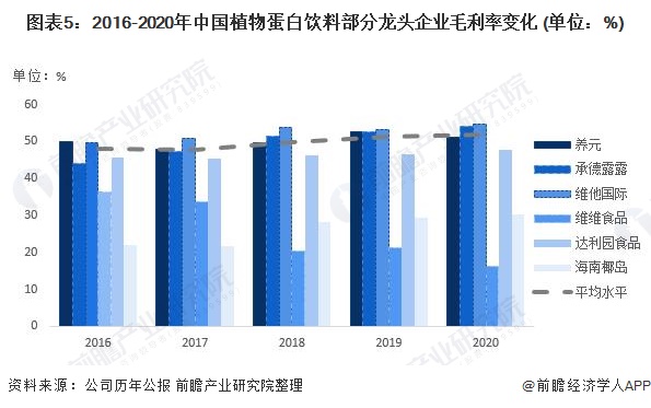 图表5:2016-2020年中国植物蛋白饮料部分龙头企业毛利率变化 