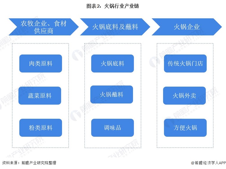 图外2:火锅走业产业链