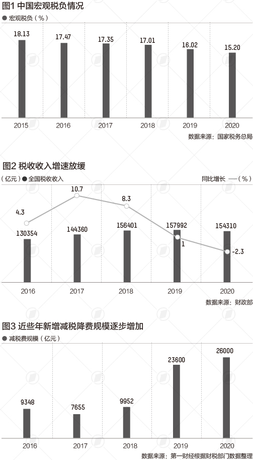 中国宏观税负降至全球主要经济体最低 结构性减税将成重点