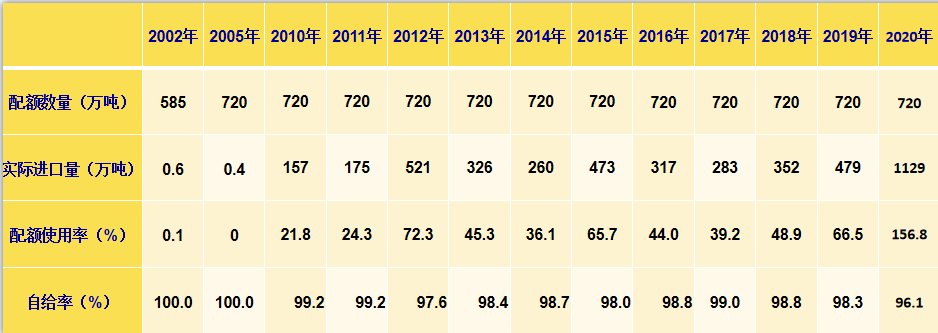 2002年至2020年玉米实际进口量、配额使用率、自给率