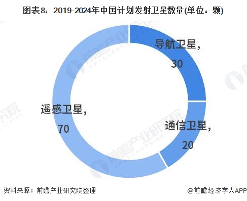 图表8:2019-2024年中国计划发射卫星数量(单位：颗)