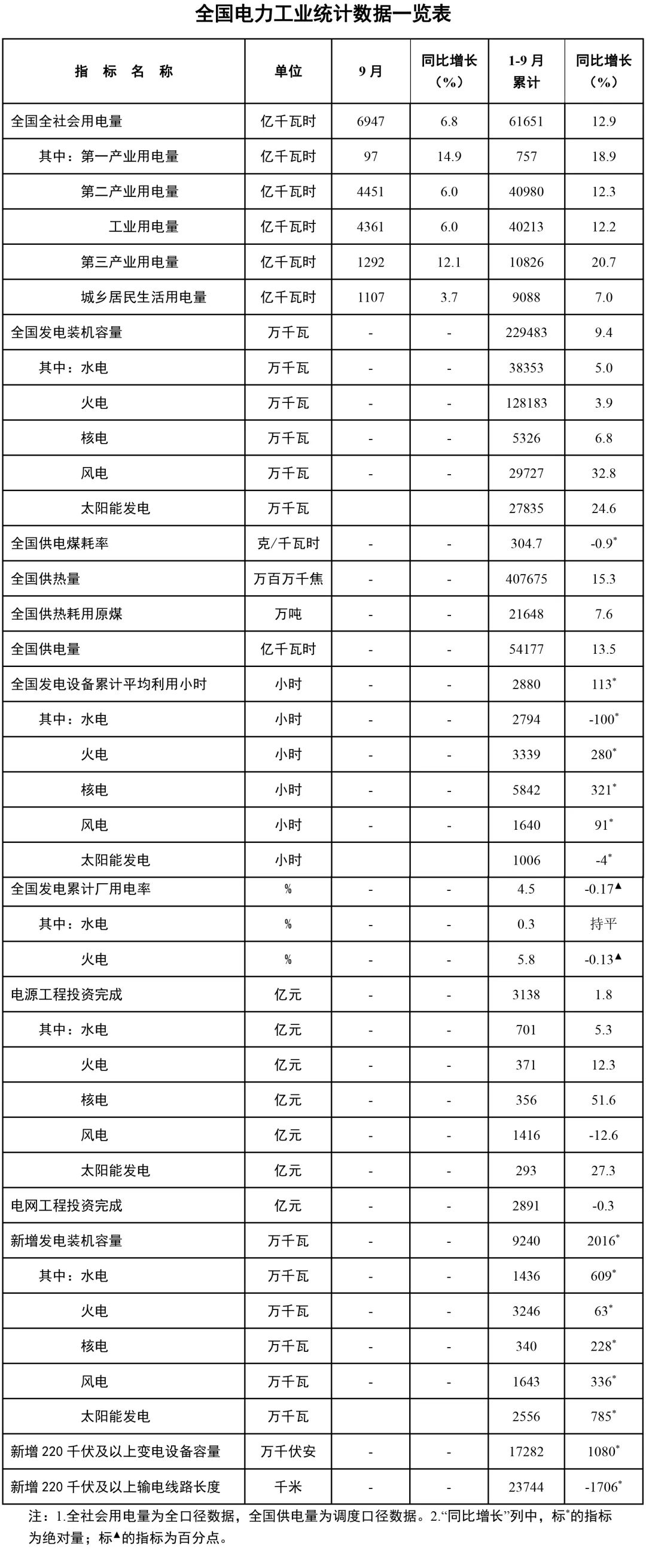 《千里马计划客户端_国家能源局:截至9月底全国发电装机容量22.9亿千瓦 同比增长9.4%》