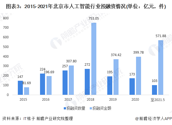 图表3:2015-2021年北京市人工智能行业投融资情况(单位：亿元，件)