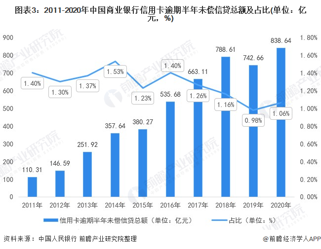 图表3:2011-2020年中国商业银行信用卡逾期半年未偿信贷总额及占比(单位：亿元，%)