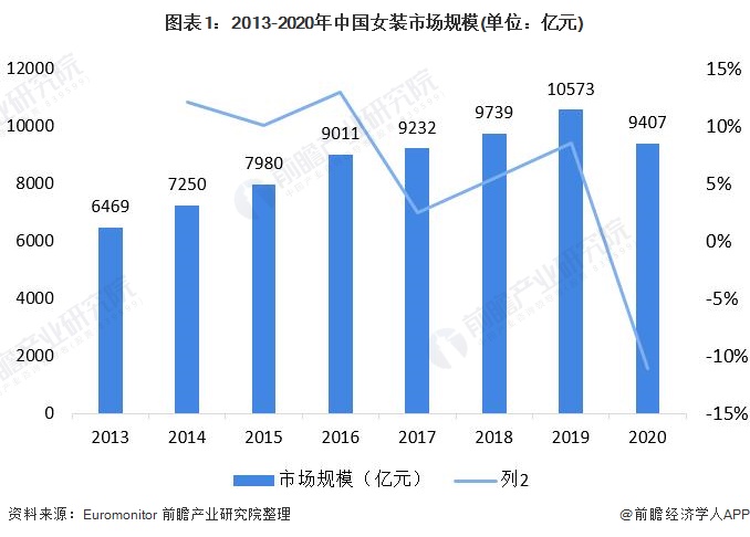 21年中国女装行业市场现状与竞争格局分析女装市场规模远超男装 财经焦点 头条财经资讯网