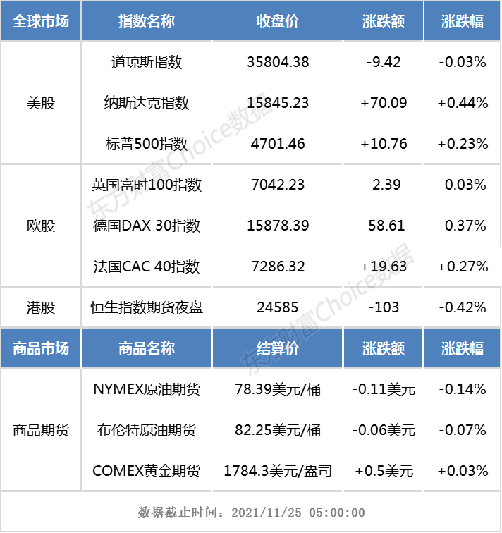 开盘前瞻|欧美股市涨跌不一 恒生指数期货夜盘小幅下跌