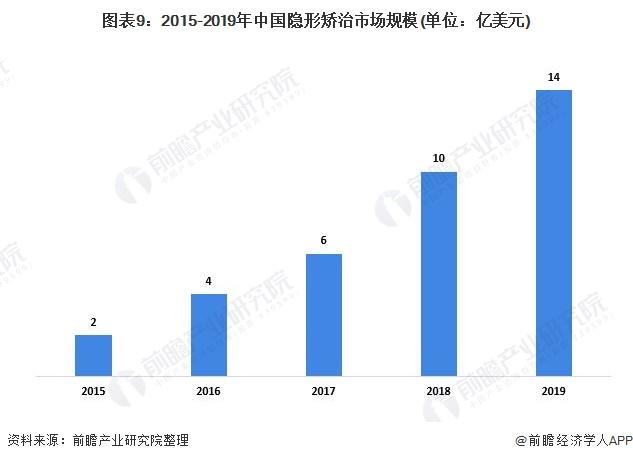 图表9:2015-2019年中国隐形矫治市场规模(单位：亿美元)