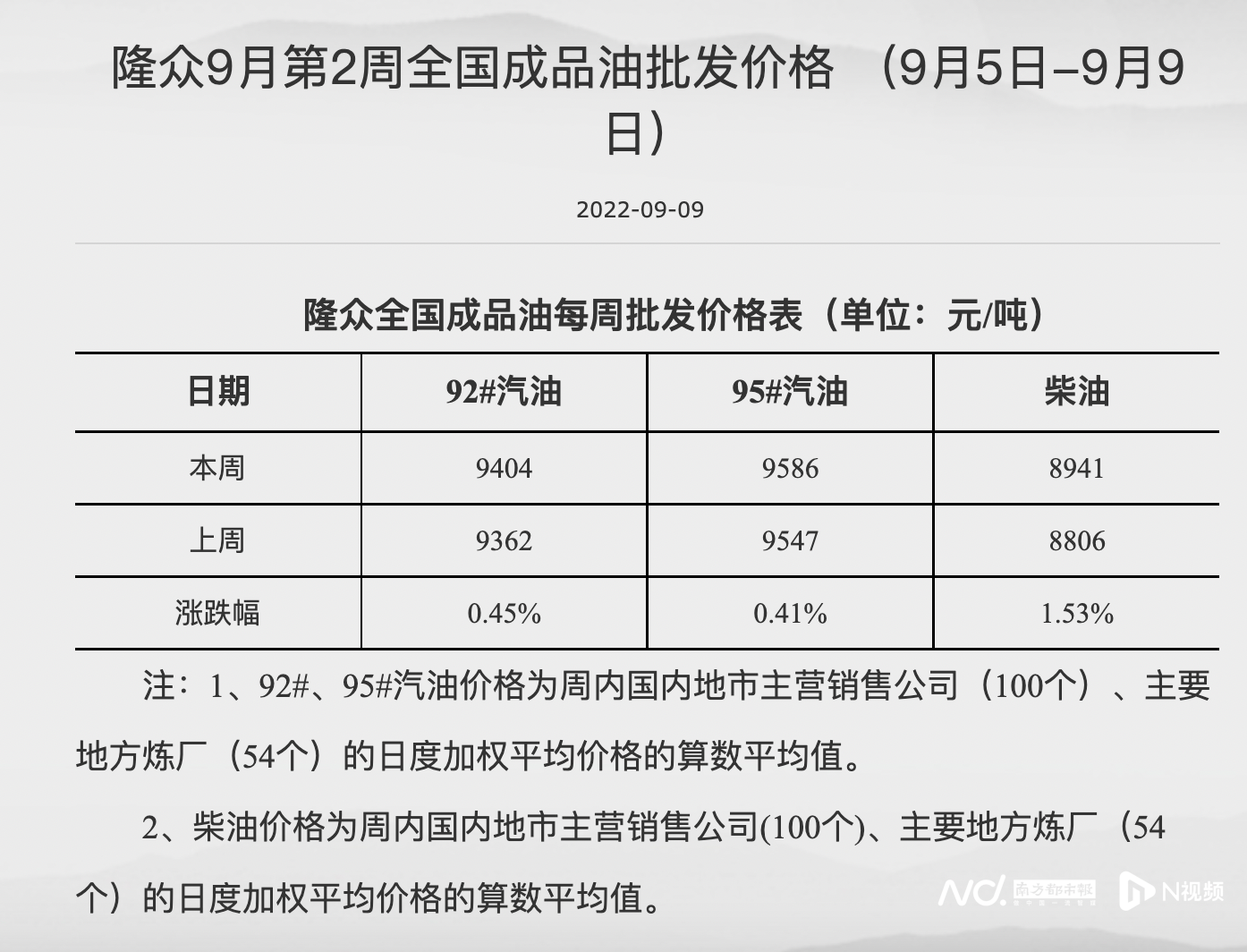隆众9月第二周全国成品油批发价格(来源:国家发展改革委价格监测中心)。png