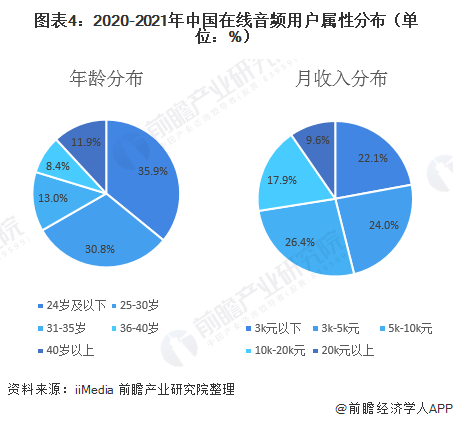 图表4:2020-2021年中国在线音频用户属性分布(单位：%)