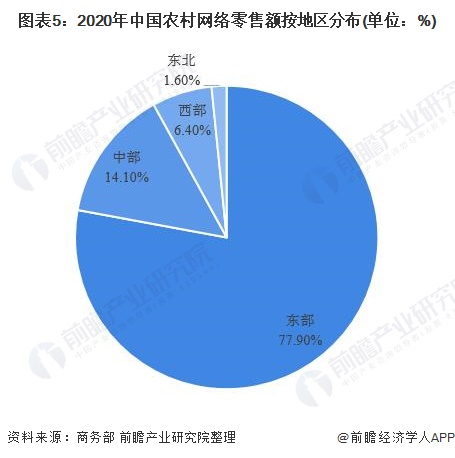图表5:2020年中国农村网络零售额按地区分布(单位：%)