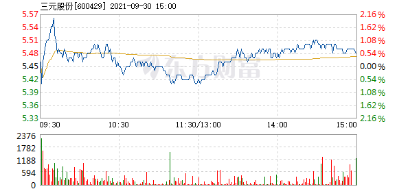 三元股份9月30日快速反弹