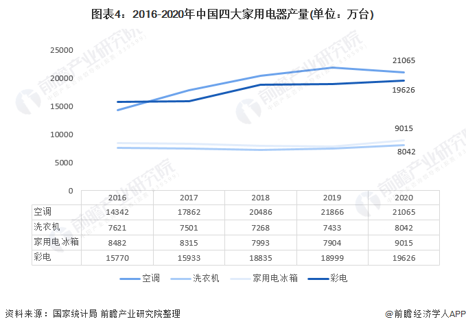 图外4:2016-2020年中国四行家用电器产量(单位:万台)