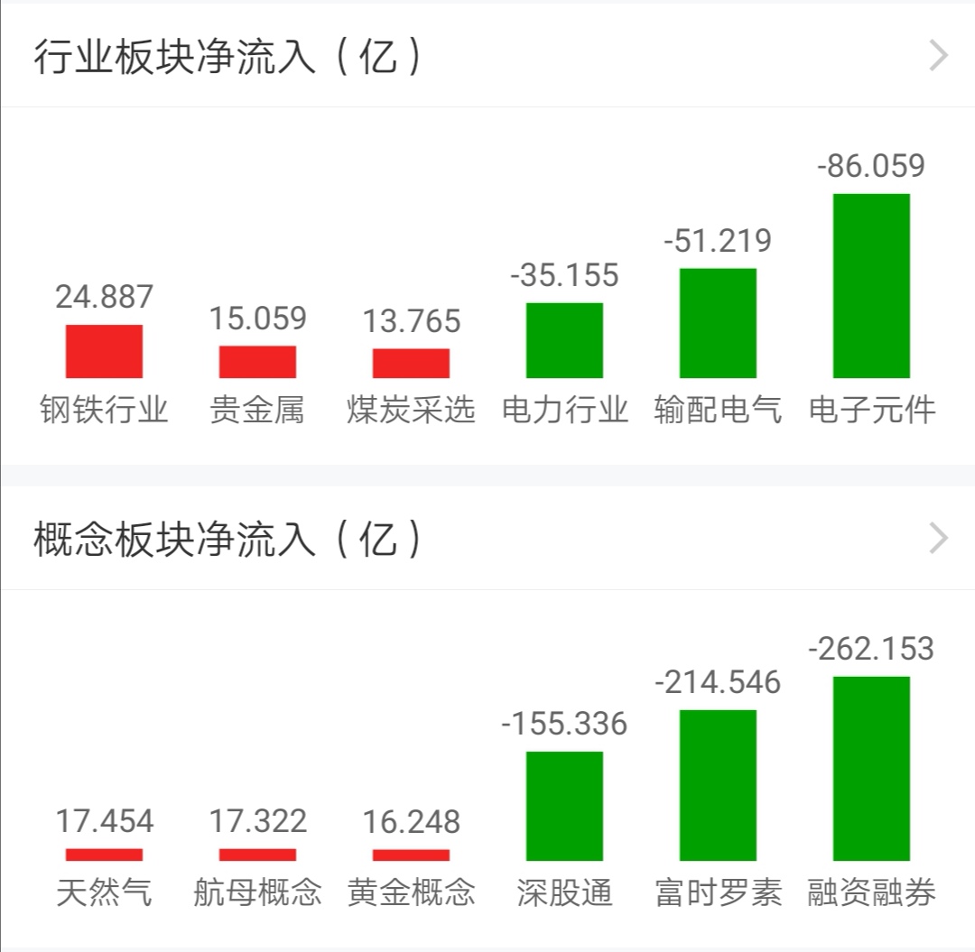【今日盘点】沪指小幅收涨,煤炭主题基金涨幅居前;“冷门股”逆袭,热点轮动下背后逻辑究竟是什么? 【今日盘点】沪指小幅收涨,煤炭主题基金涨幅居前;“冷门股”逆袭,热点轮动下背后逻辑究竟是什么?