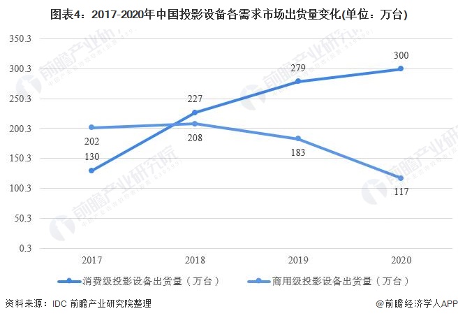 图表4:2017-2020年中国投影设备各需求市场出货量变化(单位：万台)