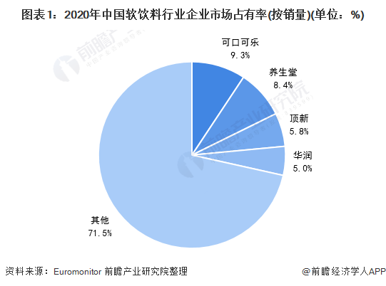 图表1:2020年中国软饮料行业企业市场占有率(按销量)(单位：%)