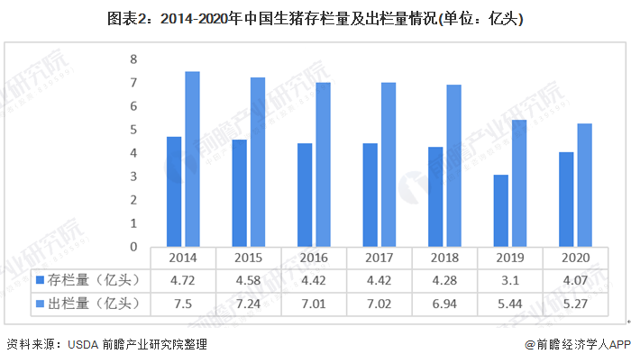 图表2:2014-2020年中国生猪存栏量及出栏量情况(单位：亿头)