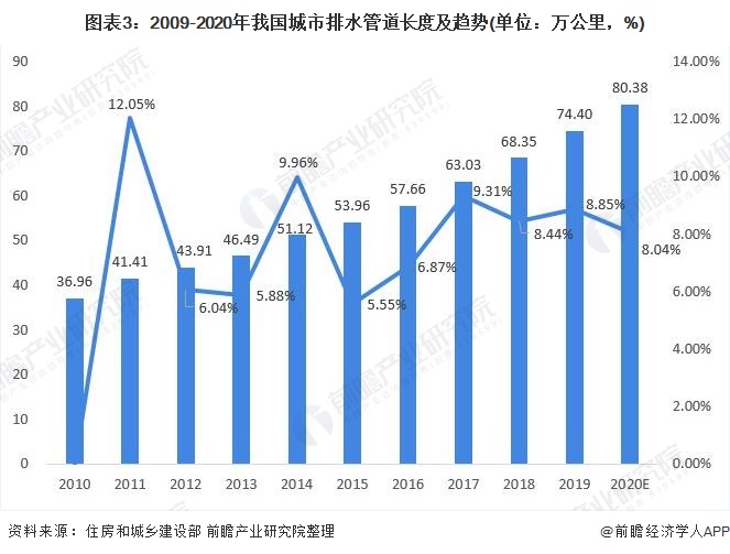 图表3:2009-2020年我国城市排水管道长度及趋势(单位：万公里，%)