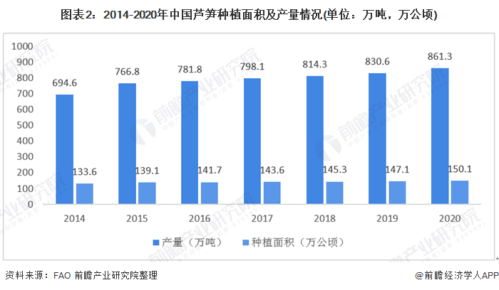 图表2:2014-2020年中国芦笋种植面积及产量情况(单位：万吨，万公顷)