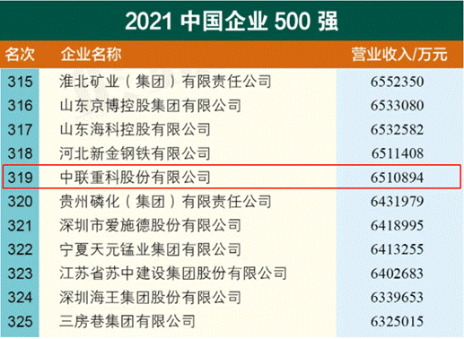 排位大幅跃升100名 中联重科连续18年上榜中国企业500强 东方财富网