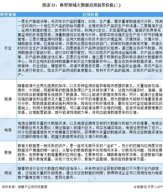 图表12:典型领域大数据应用前景价值(二)