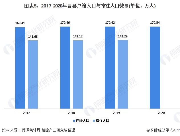 图表5:2017-2020年曹县户籍人口与常住人口数量(单位：万人)