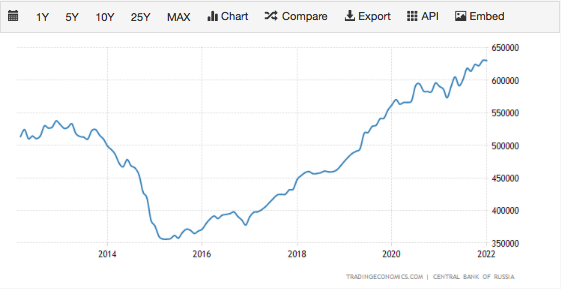 俄罗斯外汇储备在2014年后渐渐高潮(开首：trading 