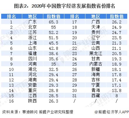 图表2:2020年中国数字经济发展指数省份排名