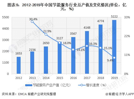 图表9:2012-2019年中国节能服务行业总产值及变化情况(单位：亿元，%)