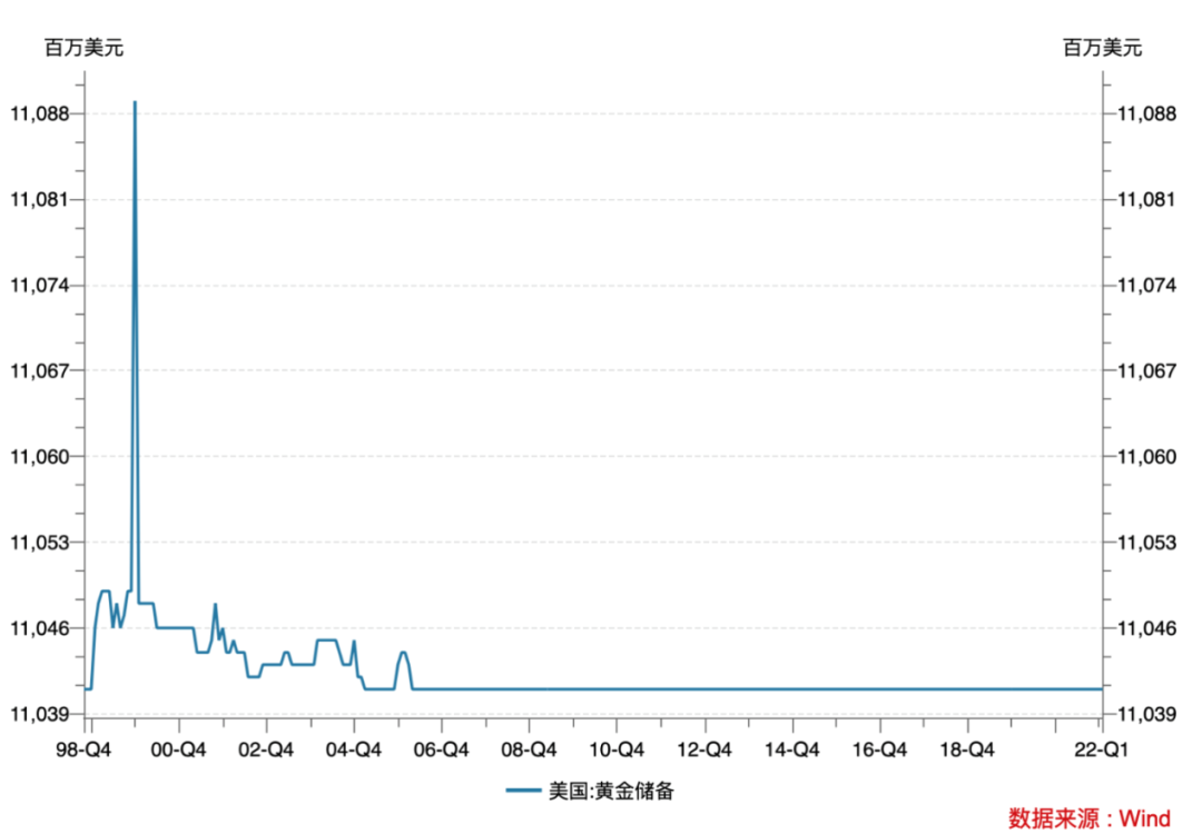 黄金价值被重新定义？俄罗斯提前4年狂买黄金