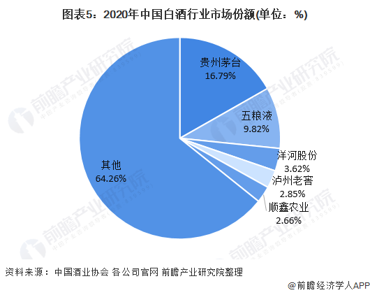 图表5:2020年中国白酒行业市场份额(单位：%)