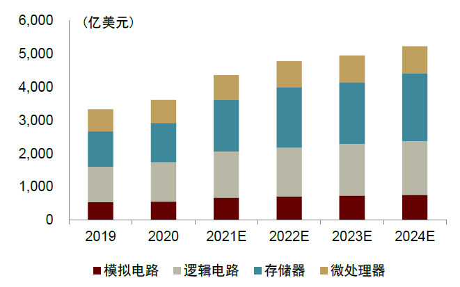 中金2022年半导体展望:产业新周期 供给新格局