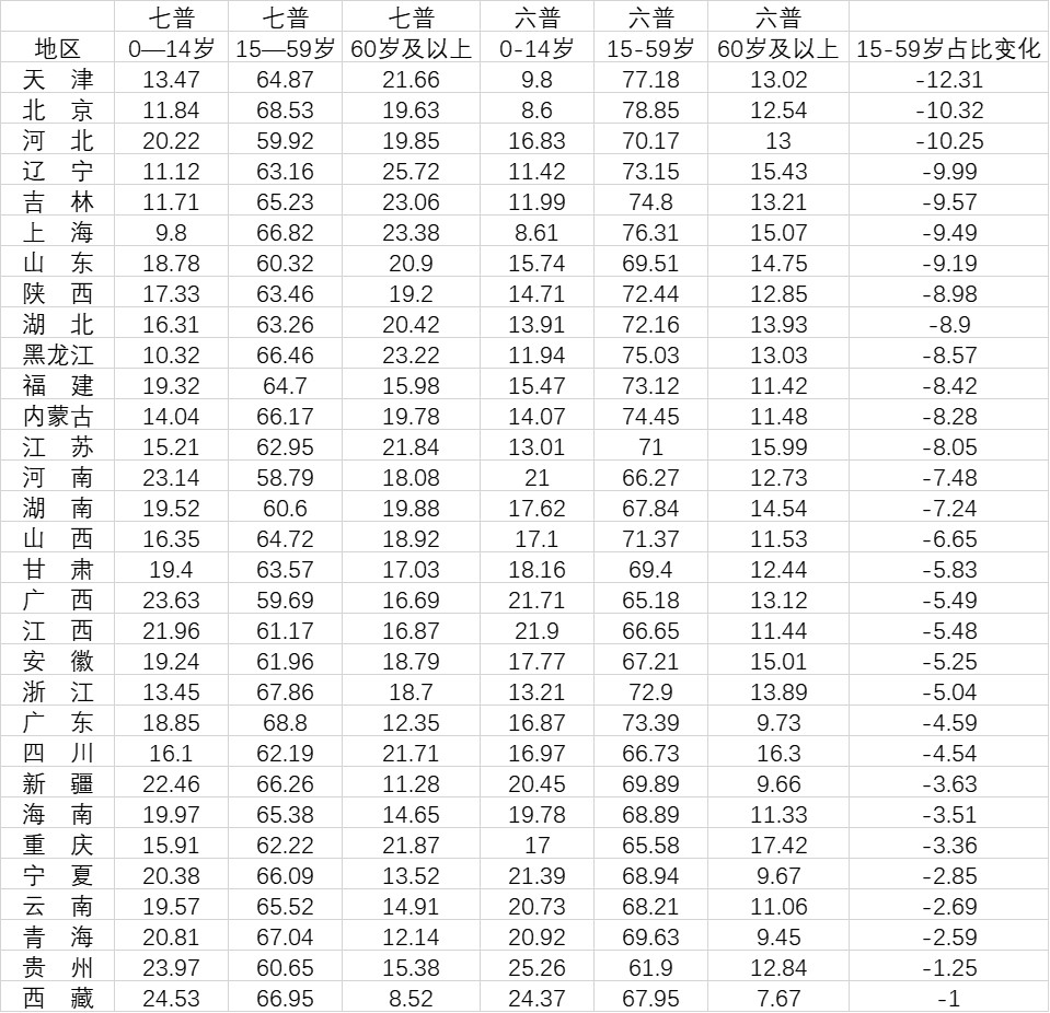 31省份劳动年龄人口占比:广东北京浙江居前三