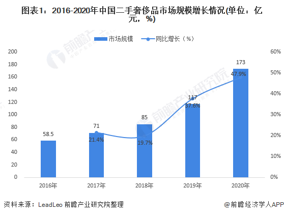 图表1:2016-2020年中国二手奢侈品市场规模增长情况(单位：亿元，%)