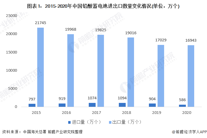 图表1:2015-2020年中国铅酸蓄电池进出口数量变化情况(单位：万个)