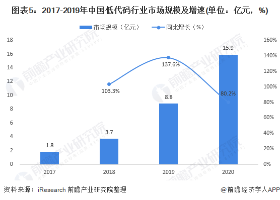 图表5:2017-2019年中国低代码行业市场规模及增速(单位：亿元，%)